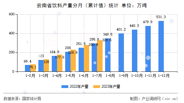 云南省飲料產(chǎn)量分月（累計值）統(tǒng)計