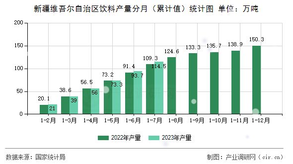 新疆維吾爾自治區(qū)飲料產(chǎn)量分月（累計值）統(tǒng)計圖