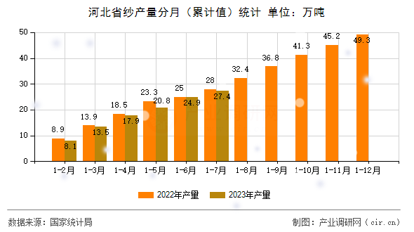 河北省紗產(chǎn)量分月（累計值）統(tǒng)計
