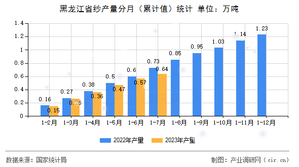黑龍江省紗產(chǎn)量分月（累計值）統(tǒng)計