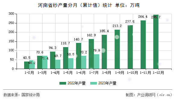 河南省紗產(chǎn)量分月（累計值）統(tǒng)計