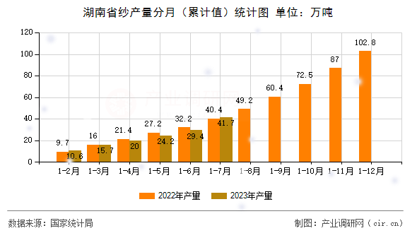 湖南省紗產(chǎn)量分月（累計(jì)值）統(tǒng)計(jì)圖