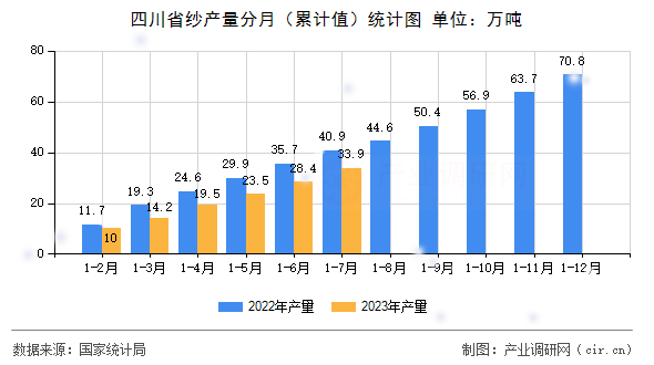 四川省紗產(chǎn)量分月（累計值）統(tǒng)計圖