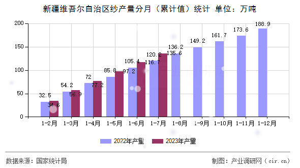 新疆維吾爾自治區(qū)紗產(chǎn)量分月（累計(jì)值）統(tǒng)計(jì)