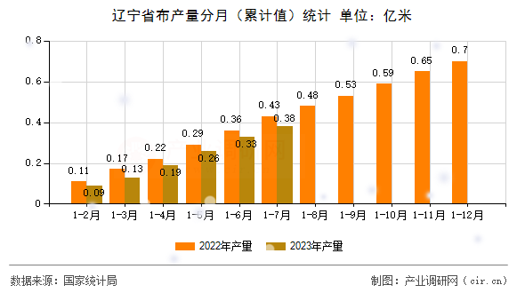 遼寧省布產(chǎn)量分月（累計值）統(tǒng)計