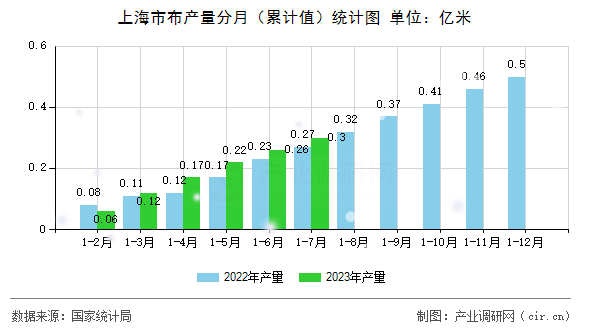 上海市布產量分月（累計值）統(tǒng)計圖