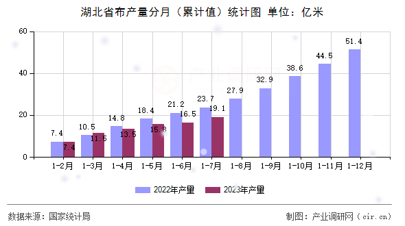 湖北省布產(chǎn)量分月（累計值）統(tǒng)計圖