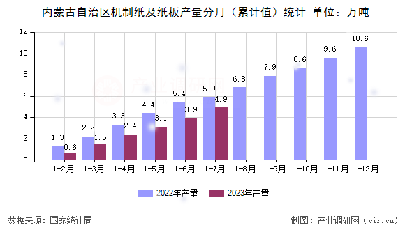 內(nèi)蒙古自治區(qū)機制紙及紙板產(chǎn)量分月（累計值）統(tǒng)計
