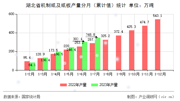 湖北省機制紙及紙板產(chǎn)量分月（累計值）統(tǒng)計