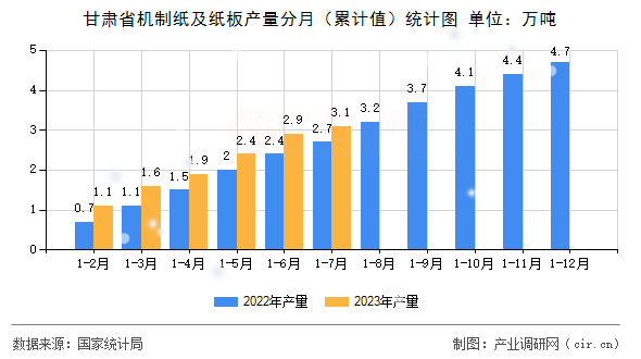 甘肅省機(jī)制紙及紙板產(chǎn)量分月（累計值）統(tǒng)計圖