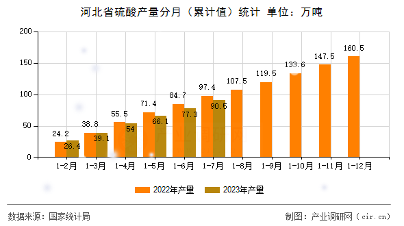 河北省硫酸產(chǎn)量分月（累計(jì)值）統(tǒng)計(jì)
