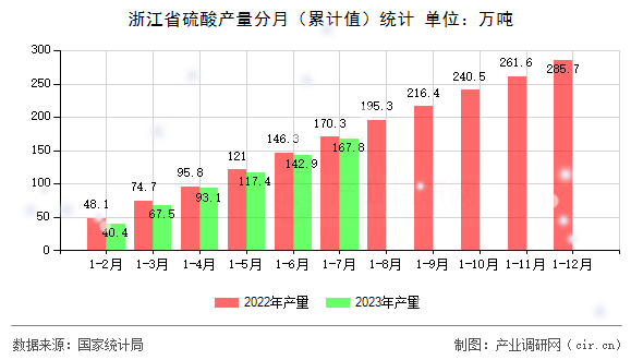 浙江省硫酸產(chǎn)量分月（累計值）統(tǒng)計
