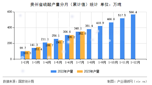 貴州省硫酸產(chǎn)量分月（累計值）統(tǒng)計