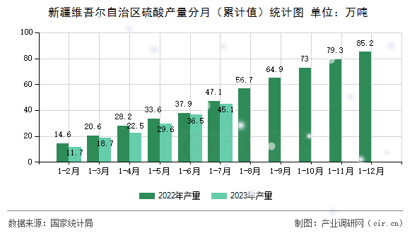 新疆維吾爾自治區(qū)硫酸產(chǎn)量分月（累計(jì)值）統(tǒng)計(jì)圖