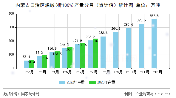 內(nèi)蒙古自治區(qū)燒堿(折100%)產(chǎn)量分月（累計(jì)值）統(tǒng)計(jì)圖