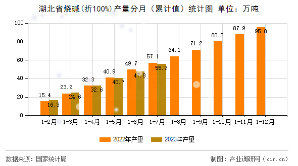 湖北省燒堿(折100%)產(chǎn)量分月（累計值）統(tǒng)計圖