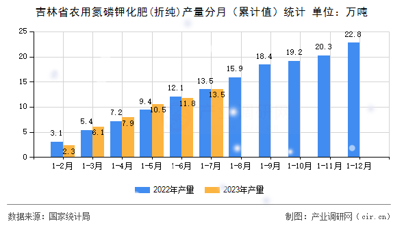 吉林省農(nóng)用氮磷鉀化肥(折純)產(chǎn)量分月（累計值）統(tǒng)計