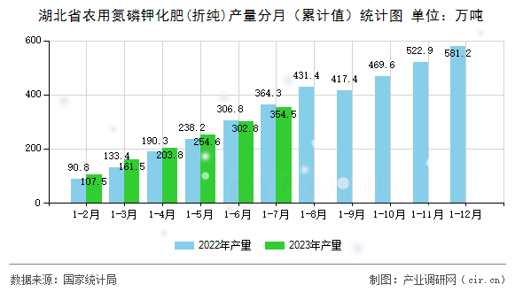 湖北省農用氮磷鉀化肥(折純)產量分月（累計值）統(tǒng)計圖