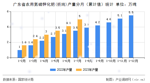 廣東省農(nóng)用氮磷鉀化肥(折純)產(chǎn)量分月（累計(jì)值）統(tǒng)計(jì)