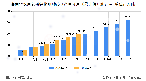 海南省農(nóng)用氮磷鉀化肥(折純)產(chǎn)量分月（累計(jì)值）統(tǒng)計(jì)圖