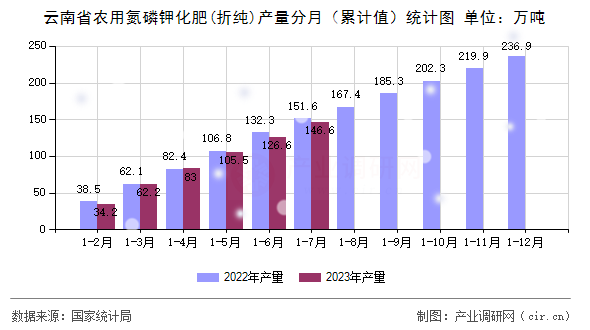 云南省農(nóng)用氮磷鉀化肥(折純)產(chǎn)量分月（累計(jì)值）統(tǒng)計(jì)圖