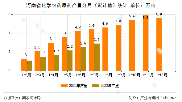 河南省化學(xué)農(nóng)藥原藥產(chǎn)量分月（累計(jì)值）統(tǒng)計(jì)