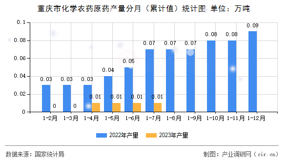 重慶市化學(xué)農(nóng)藥原藥產(chǎn)量分月（累計值）統(tǒng)計圖