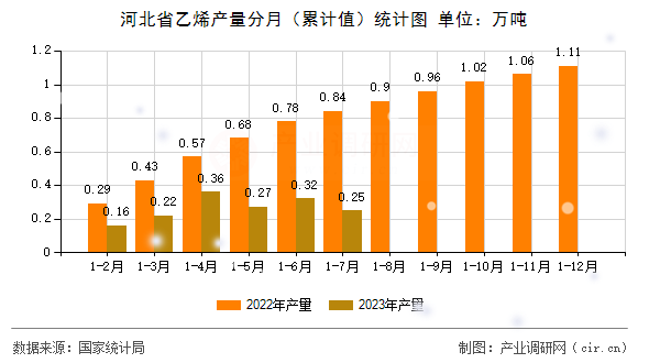 河北省乙烯產(chǎn)量分月（累計(jì)值）統(tǒng)計(jì)圖
