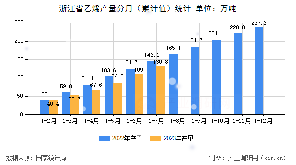 浙江省乙烯產(chǎn)量分月（累計值）統(tǒng)計