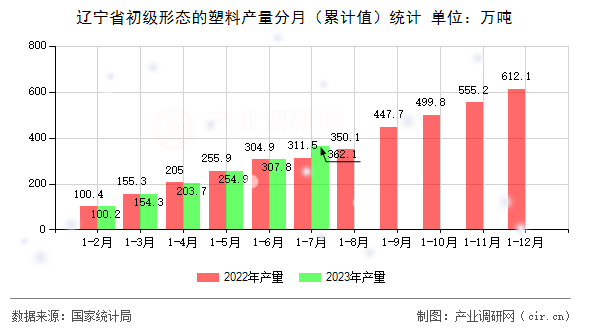 遼寧省初級形態(tài)的塑料產量分月（累計值）統(tǒng)計