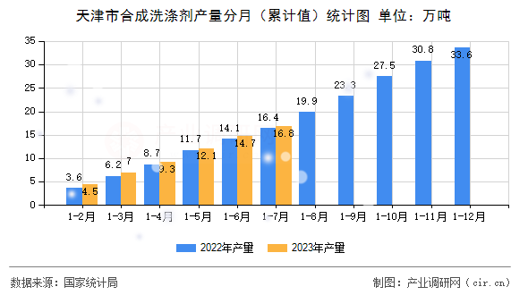天津市合成洗滌劑產(chǎn)量分月（累計(jì)值）統(tǒng)計(jì)圖
