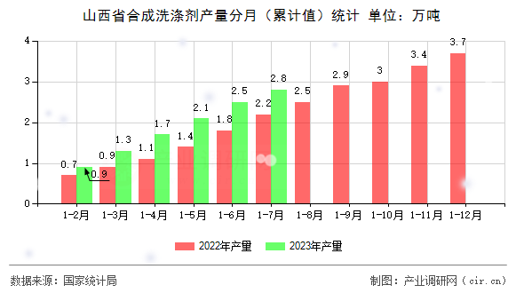 山西省合成洗滌劑產(chǎn)量分月（累計(jì)值）統(tǒng)計(jì)