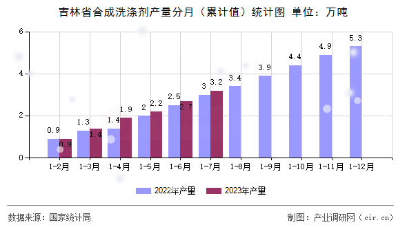 吉林省合成洗滌劑產(chǎn)量分月（累計(jì)值）統(tǒng)計(jì)圖