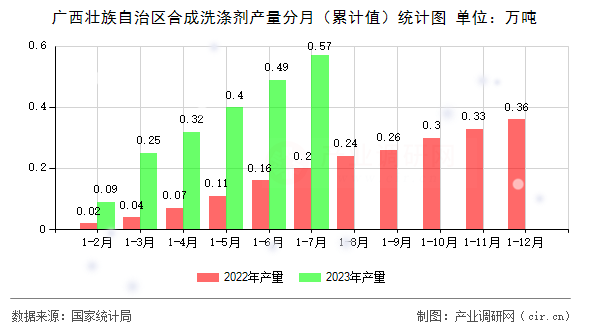 廣西壯族自治區(qū)合成洗滌劑產(chǎn)量分月（累計值）統(tǒng)計圖