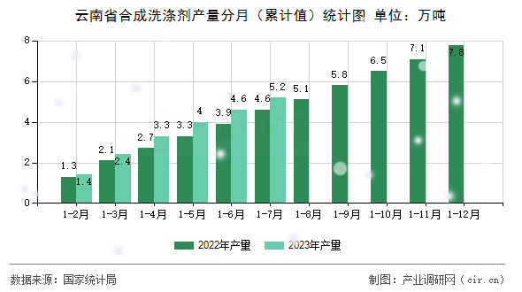 云南省合成洗滌劑產量分月（累計值）統(tǒng)計圖