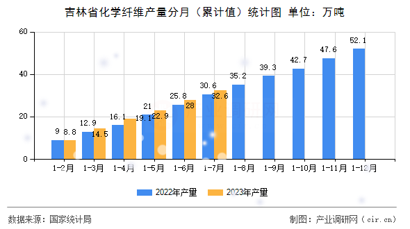 吉林省化學纖維產(chǎn)量分月（累計值）統(tǒng)計圖