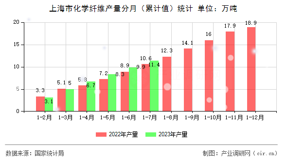 上海市化學(xué)纖維產(chǎn)量分月（累計(jì)值）統(tǒng)計(jì)