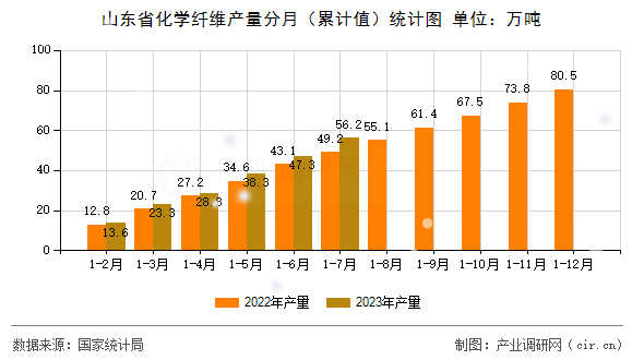 山東省化學(xué)纖維產(chǎn)量分月(累計(jì)值)統(tǒng)計(jì)圖 山東省化學(xué)纖維產(chǎn)量分月(累計(jì)值)統(tǒng)計(jì)圖