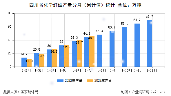 四川省化學纖維產(chǎn)量分月（累計值）統(tǒng)計