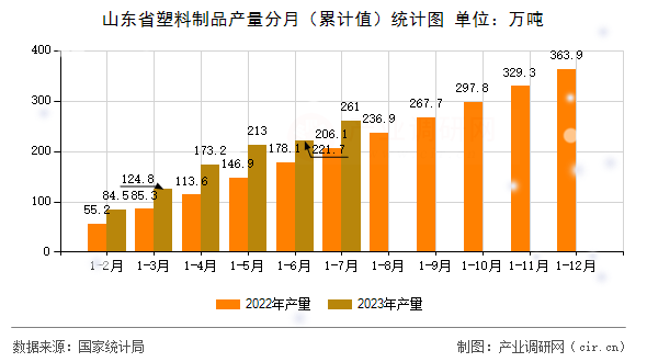 山東省塑料制品產量分月（累計值）統(tǒng)計圖