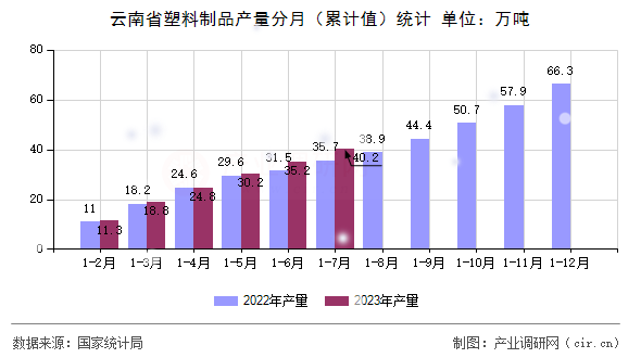 云南省塑料制品產(chǎn)量分月（累計值）統(tǒng)計
