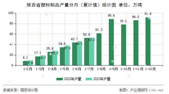 陜西省塑料制品產(chǎn)量分月（累計(jì)值）統(tǒng)計(jì)圖