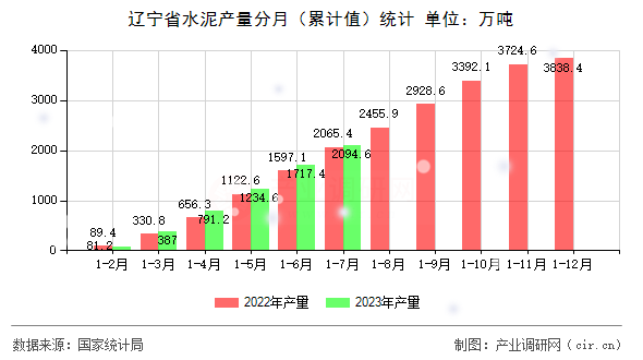 遼寧省水泥產(chǎn)量分月（累計(jì)值）統(tǒng)計(jì)