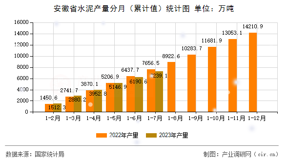 安徽省水泥產(chǎn)量分月（累計值）統(tǒng)計圖