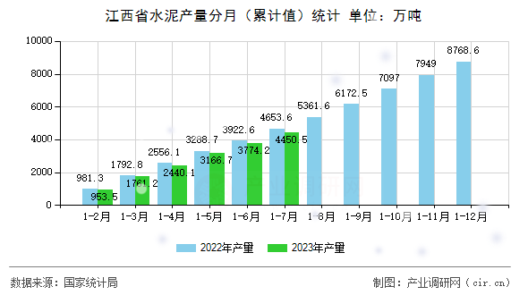江西省水泥產(chǎn)量分月（累計(jì)值）統(tǒng)計(jì)
