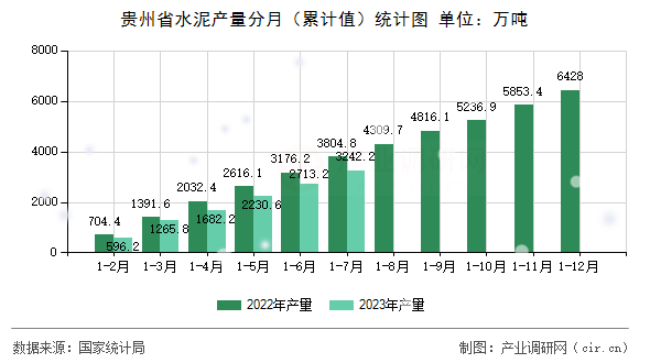 貴州省水泥產(chǎn)量分月（累計(jì)值）統(tǒng)計(jì)圖