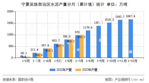 寧夏回族自治區(qū)水泥產量分月（累計值）統(tǒng)計