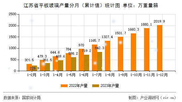江蘇省平板玻璃產(chǎn)量分月（累計(jì)值）統(tǒng)計(jì)圖