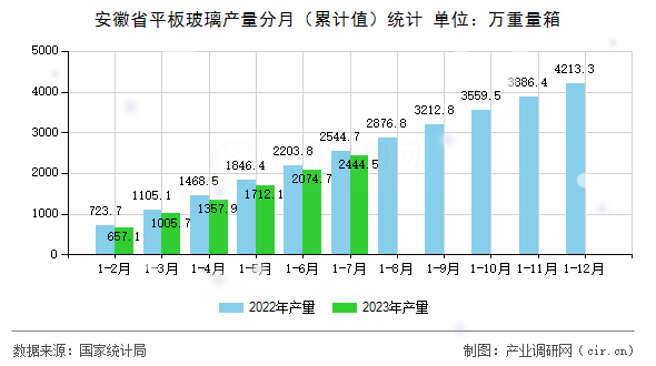 安徽省平板玻璃產(chǎn)量分月（累計值）統(tǒng)計