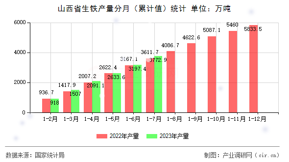 山西省生鐵產(chǎn)量分月（累計值）統(tǒng)計